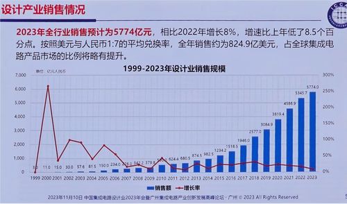 2023中國IC設計產業呈現韌性增長 消費類芯片亮點突出，深圳增速領跑